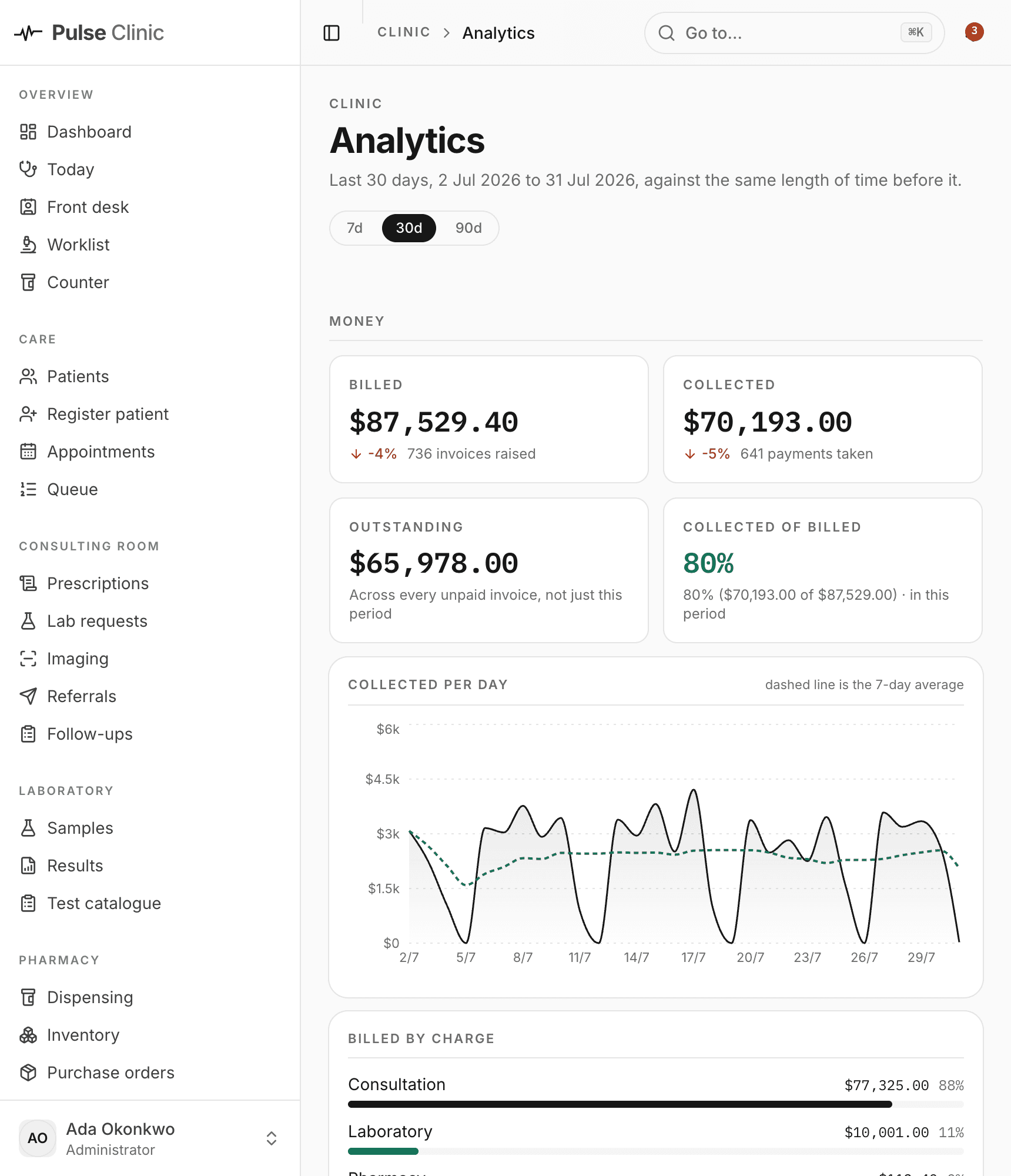 The analytics screen over 30 days. Attendance reads 90 percent with 735 of 818 expected shown beside it, and the money chart keeps its empty days.